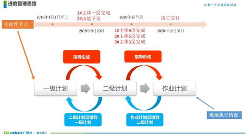工程项目全过程落地 从前期策划到进度管控的实战方法